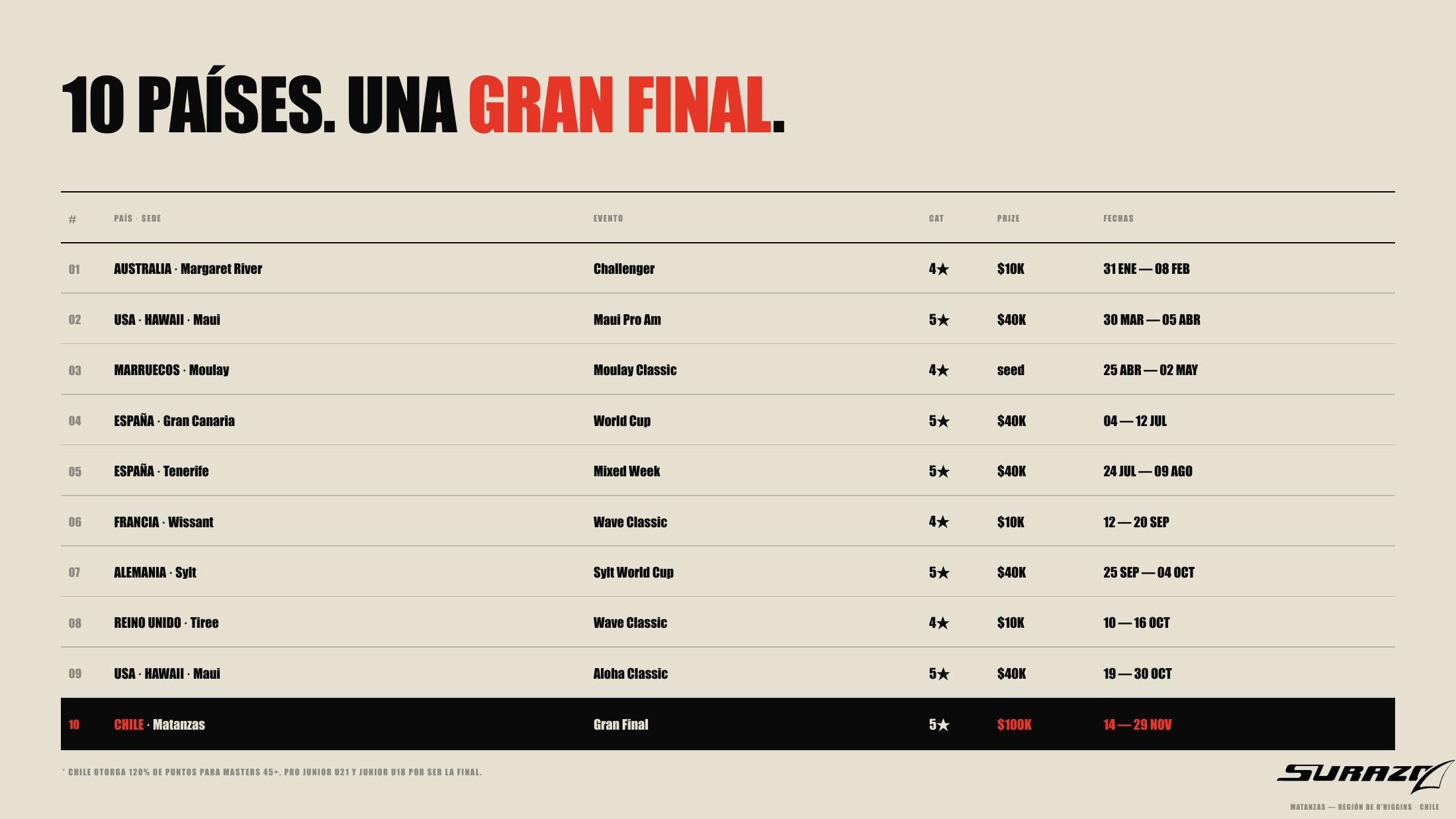 10 países · Una Gran Final